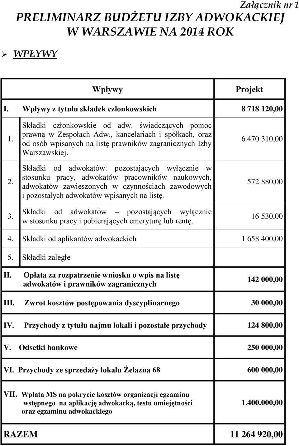 Składki od adwokatów: pozostających wyłącznie w stosunku pracy, adwokatów pracowników naukowych, adwokatów zawieszonych w czynnościach zawodowych i pozostałych adwokatów wpisanych na listę.