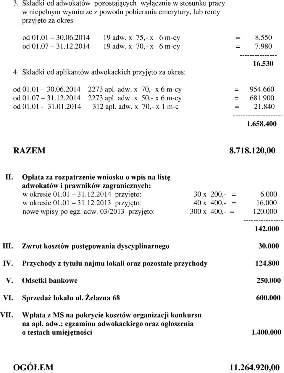 660 od 01.07 31.12.2014 2273 apl. adw. x 50,- x 6 m-cy = 681.900 od 01.01-31.01.2014 312 apl. adw. x 70,- x 1 m-c = 21.840 -------------------- 1.658.400 RAZEM 8.718.120,00 II.