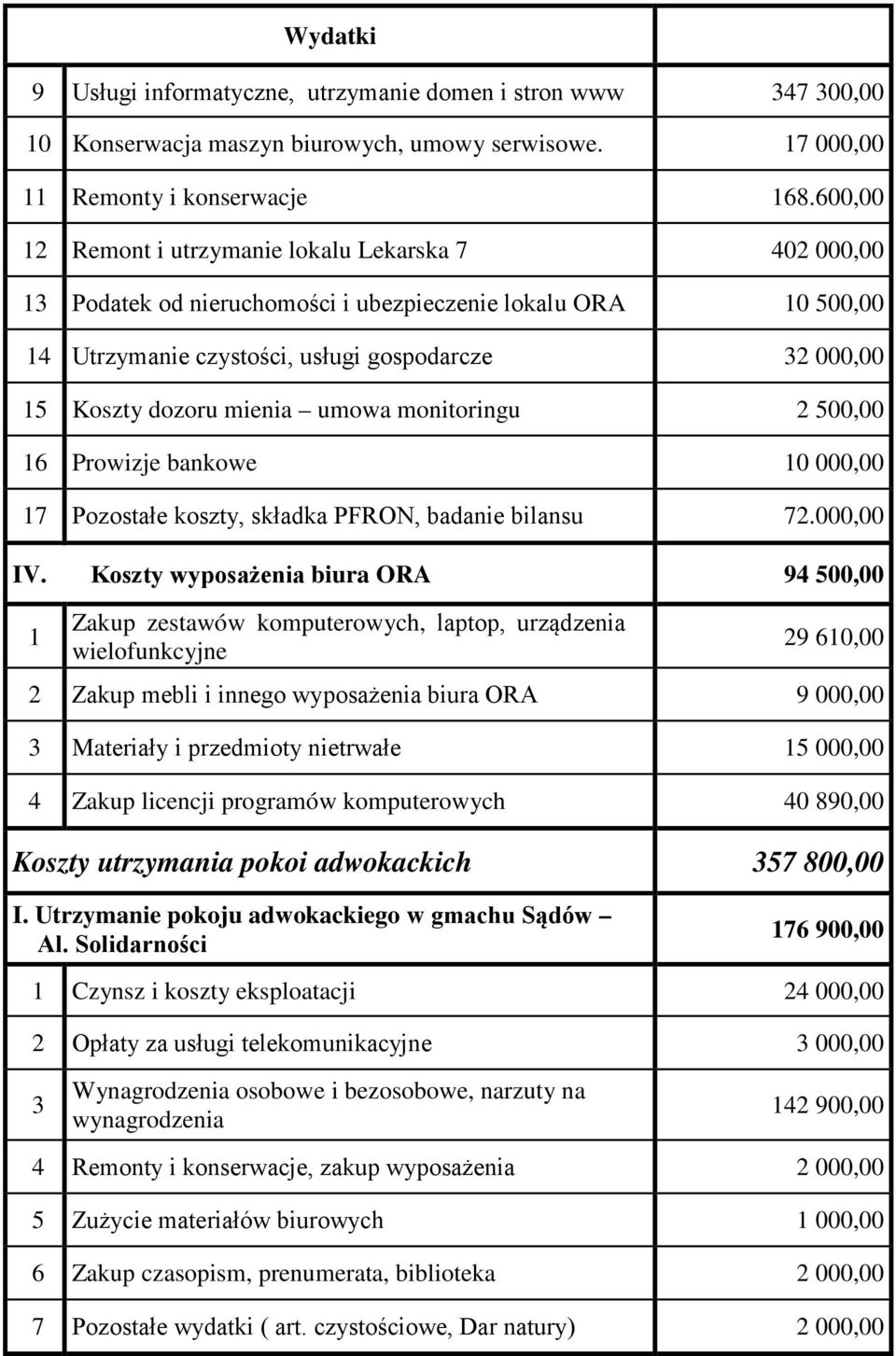 mienia umowa monitoringu 2 500,00 16 Prowizje bankowe 10 000,00 17 Pozostałe koszty, składka PFRON, badanie bilansu 72.000,00 IV.