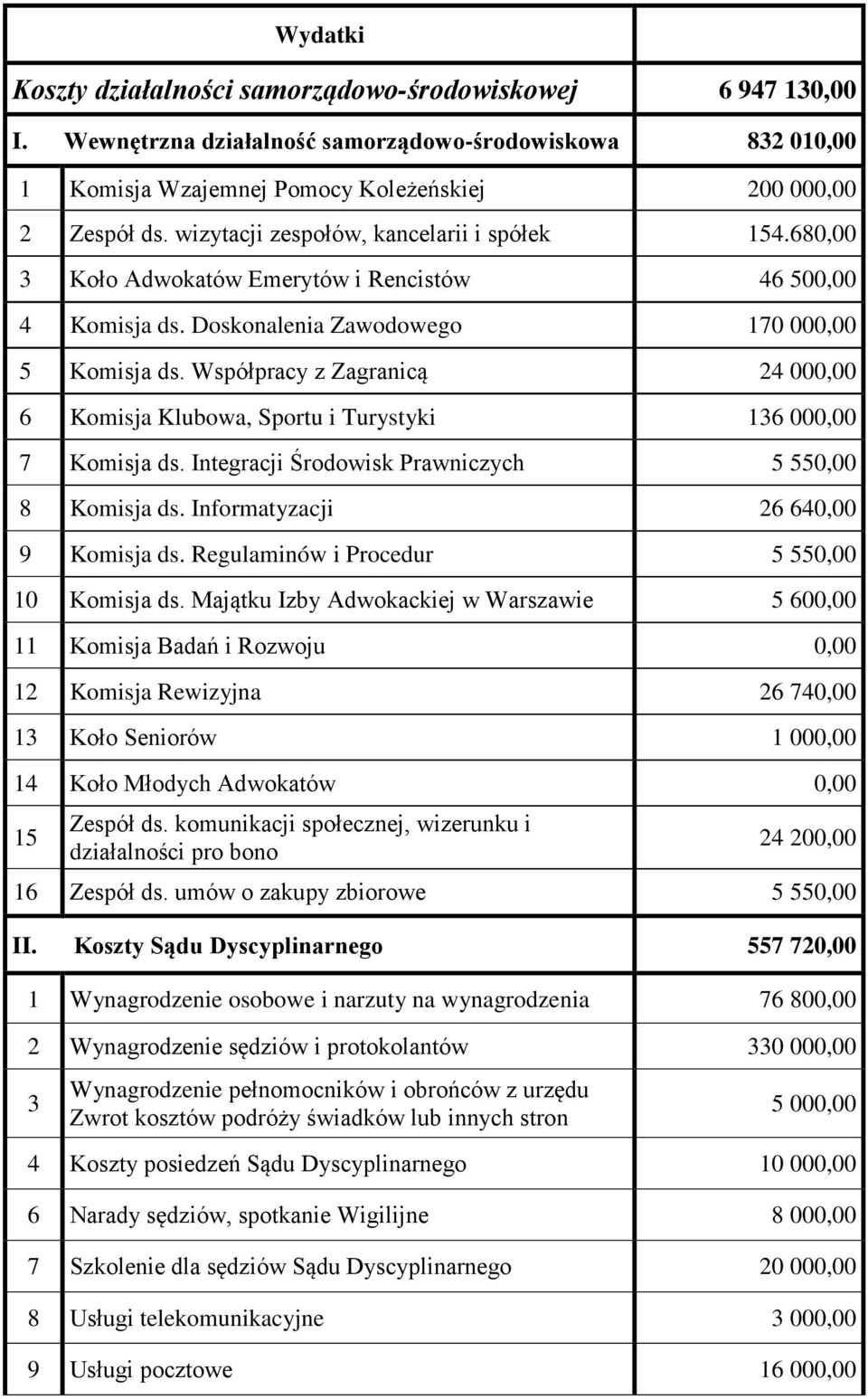 Współpracy z Zagranicą 24 000,00 6 Komisja Klubowa, Sportu i Turystyki 136 000,00 7 Komisja ds. Integracji Środowisk Prawniczych 5 550,00 8 Komisja ds. Informatyzacji 26 640,00 9 Komisja ds.