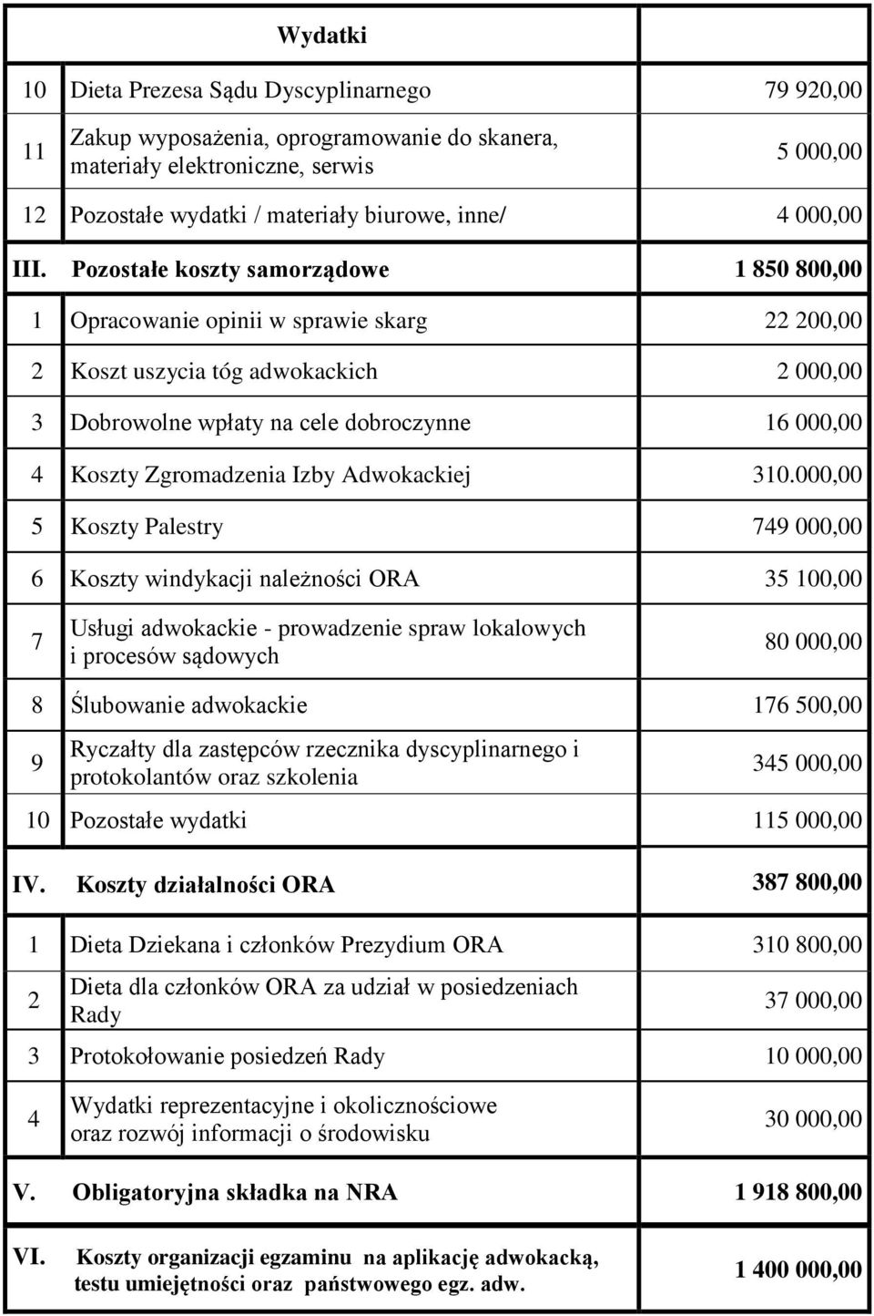 Pozostałe koszty samorządowe 1 850 800,00 1 Opracowanie opinii w sprawie skarg 22 200,00 2 Koszt uszycia tóg adwokackich 2 000,00 3 Dobrowolne wpłaty na cele dobroczynne 16 000,00 4 Koszty