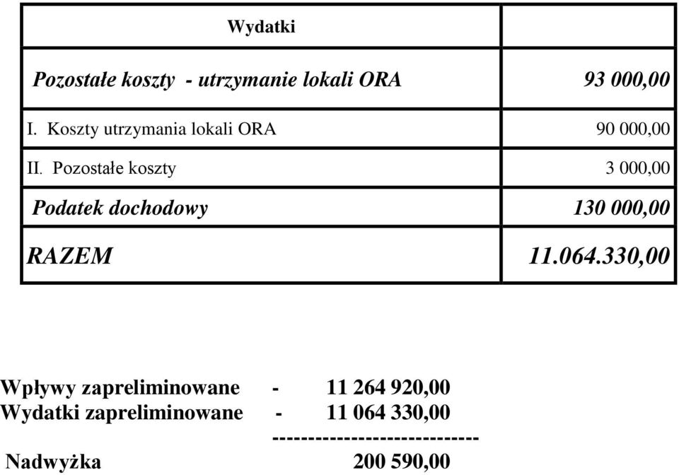 Pozostałe koszty 3 000,00 Podatek dochodowy 130 000,00 RAZEM 11.064.