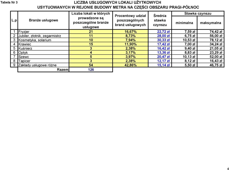 udział poszczególnych branż usługowych Średnia stawka czynszu minimalna Stawka czynszu maksymalna usługowe 1 Fryzjer 21 16,67% 22,72 zł 7,59 zł 74,42 zł 2 Jubiler, złotnik, zegarmistrz 11 8,73%