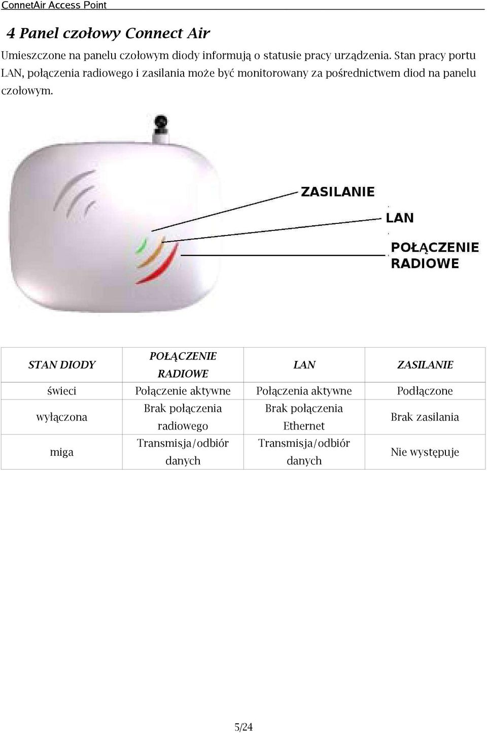 STAN DIODY POŁĄCZENIE RADIOWE LAN ZASILANIE świeci Połączenie aktywne Połączenia aktywne Podłączone wyłączona Brak
