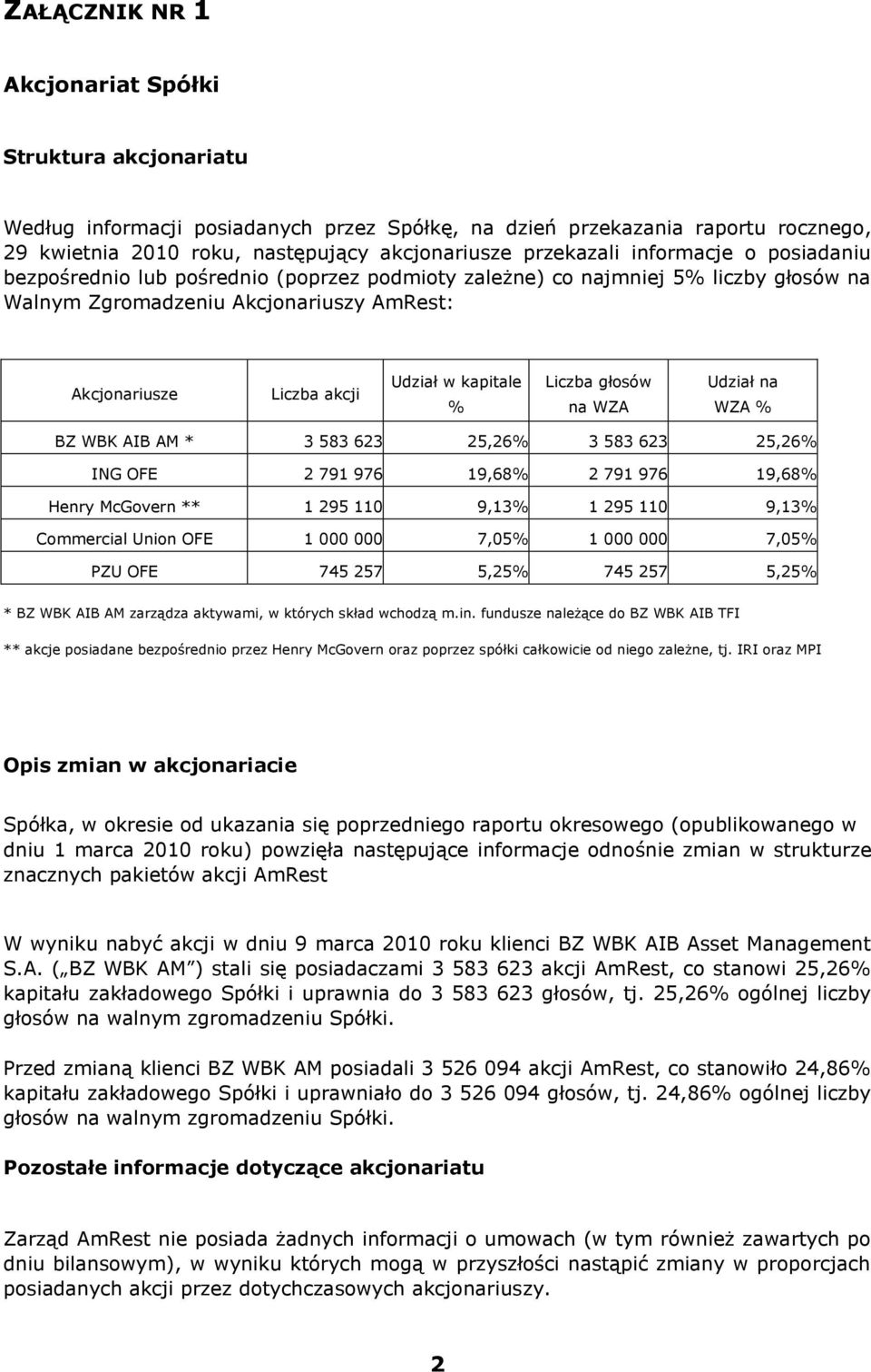 Liczba głosów na WZA Udział na WZA % BZ WBK AIB AM * 3 583 623 25,26% 3 583 623 25,26% ING OFE 2 791 976 19,68% 2 791 976 19,68% Henry McGovern ** 1 295 110 9,13% 1 295 110 9,13% Commercial Union OFE