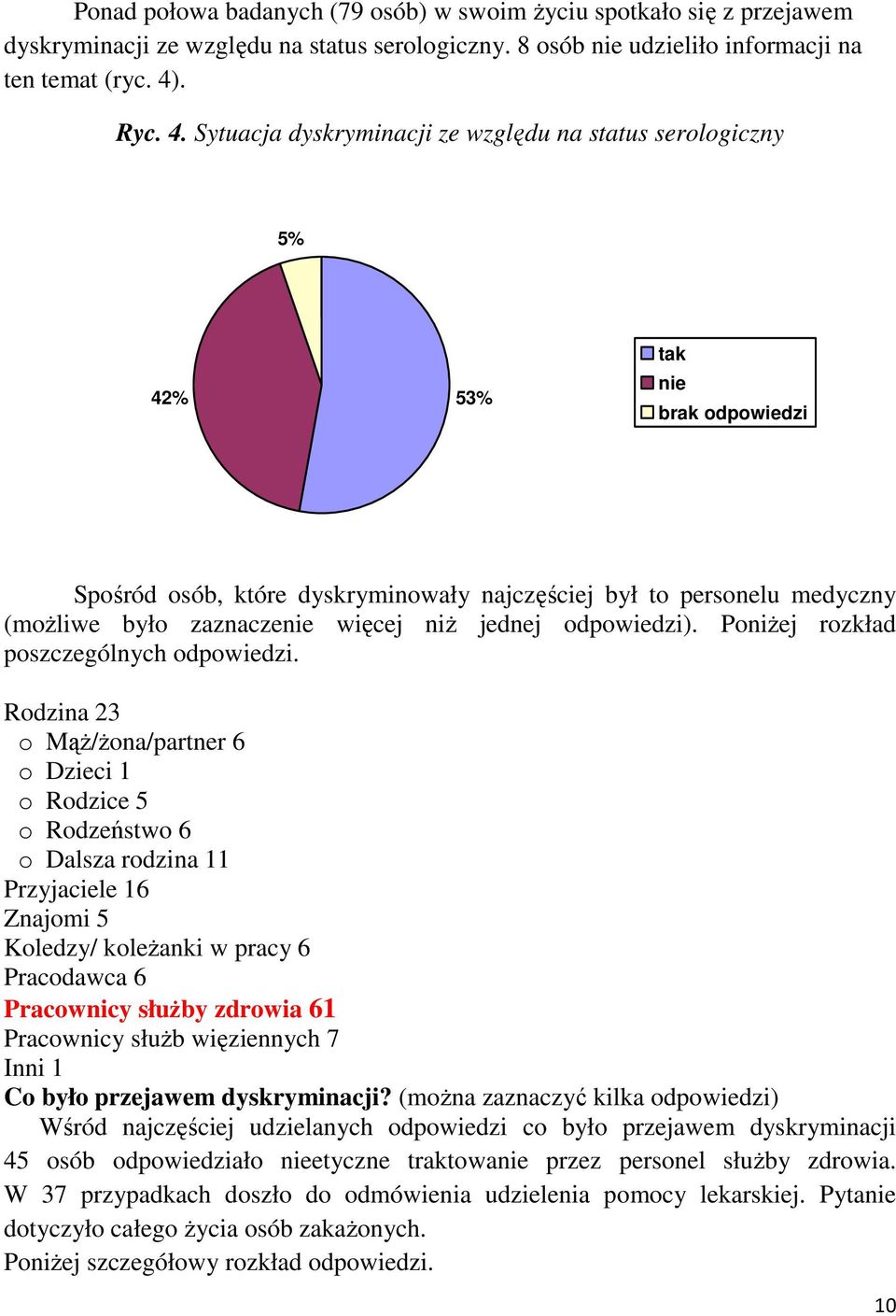 Sytuacja dyskryminacji ze względu na status serologiczny 5% 42% 53% tak nie brak odpowiedzi Spośród osób, które dyskryminowały najczęściej był to personelu medyczny (możliwe było zaznaczenie więcej