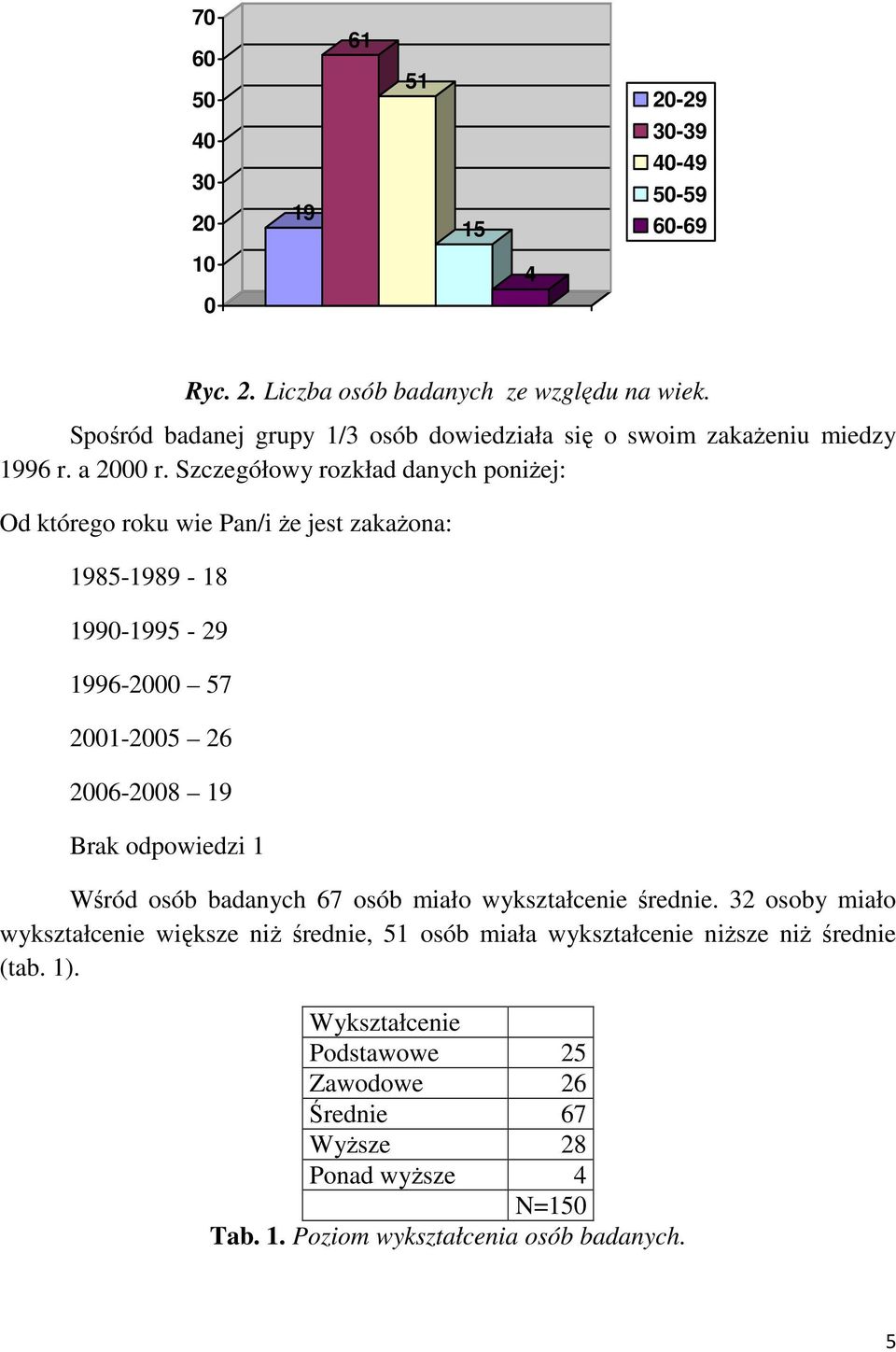 Szczegółowy rozkład danych poniżej: Od którego roku wie Pan/i że jest zakażona: 1985-1989 - 18 1990-1995 - 29 1996-2000 57 2001-2005 26 2006-2008 19 Brak odpowiedzi