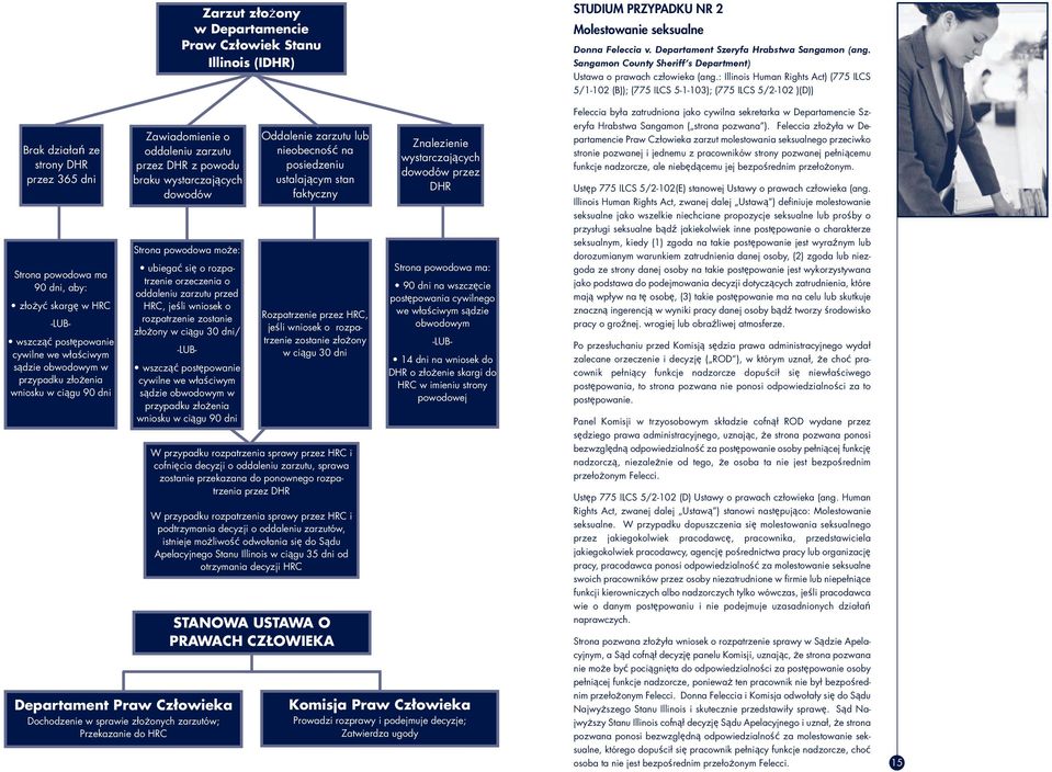 rozpatrzenie orzeczenia o oddaleniu zarzutu przed HRC, jeśli wniosek o rozpatrzenie zostanie złożony w ciągu 30 dni/ -LUB- wszcząć postępowanie cywilne we właściwym sądzie obwodowym w przypadku