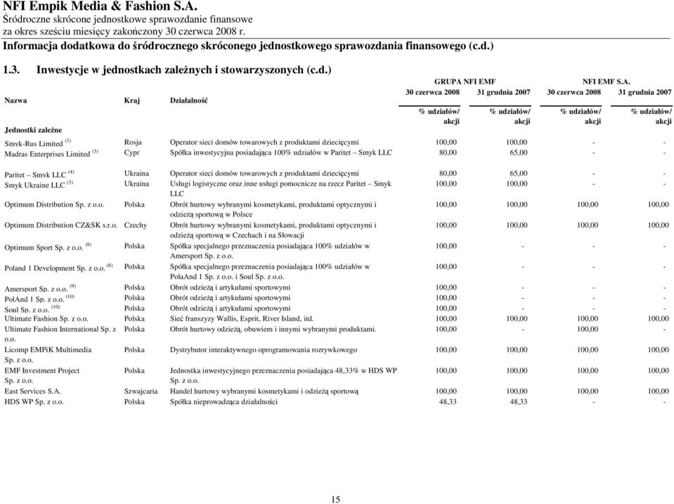 30 czerwca 2008 31 grudnia 2007 30 czerwca 2008 31 grudnia 2007 % udziałów/ akcji % udziałów/ akcji % udziałów/ akcji % udziałów/ akcji Smyk-Rus Limited (3) Rosja Operator sieci domów towarowych z