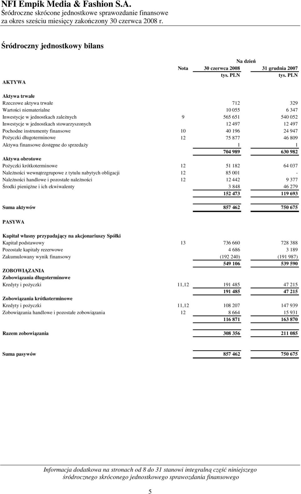 Pochodne instrumenty finansowe 10 40 196 24 947 PoŜyczki długoterminowe 12 75 877 46 809 Aktywa finansowe dostępne do sprzedaŝy 1 1 704 989 630 982 Aktywa obrotowe PoŜyczki krótkoterminowe 12 51 182