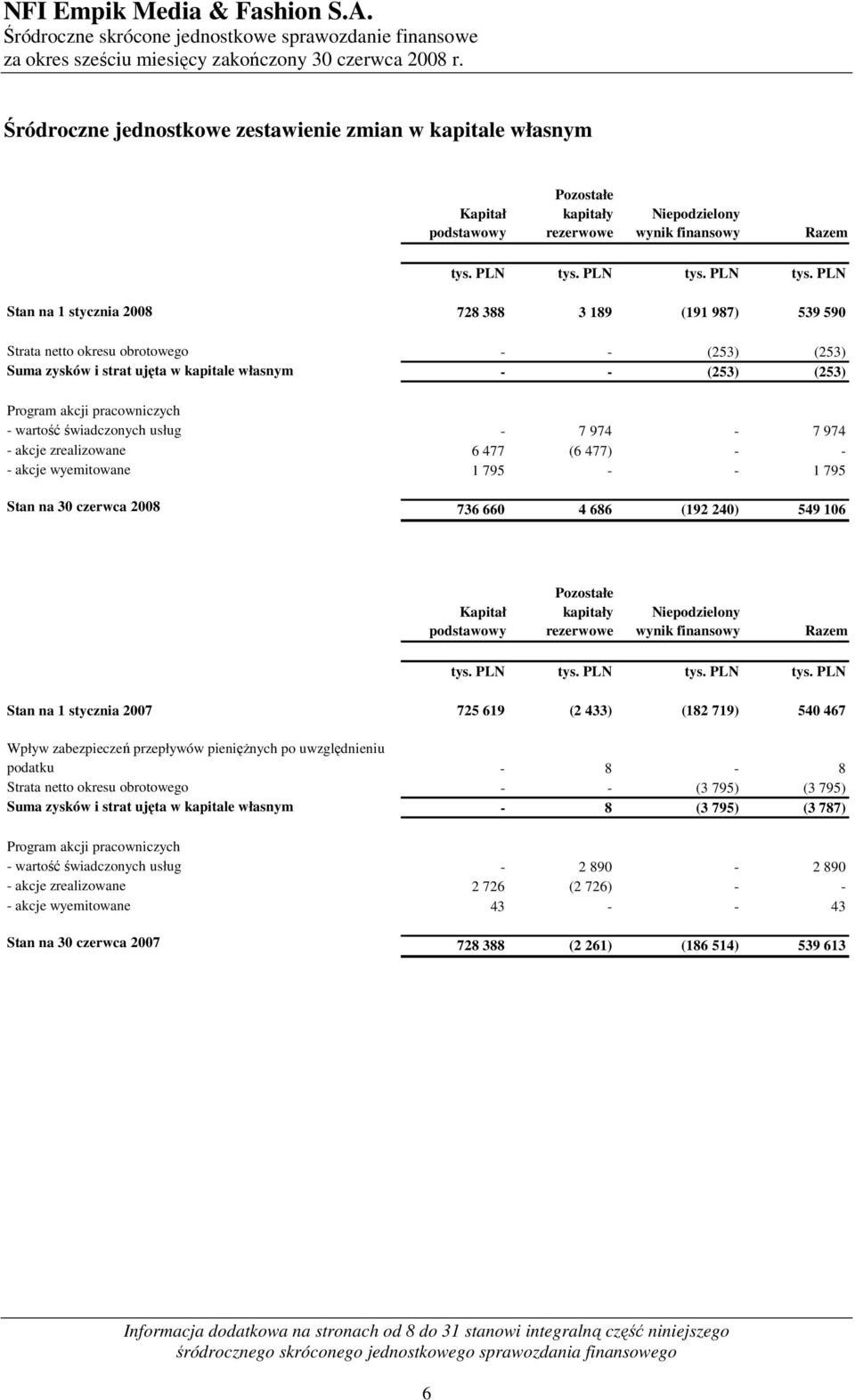 PLN Stan na 1 stycznia 2008 728 388 3 189 (191 987) 539 590 Strata netto okresu obrotowego - - (253) (253) Suma zysków i strat ujęta w kapitale własnym - - (253) (253) Program akcji pracowniczych -