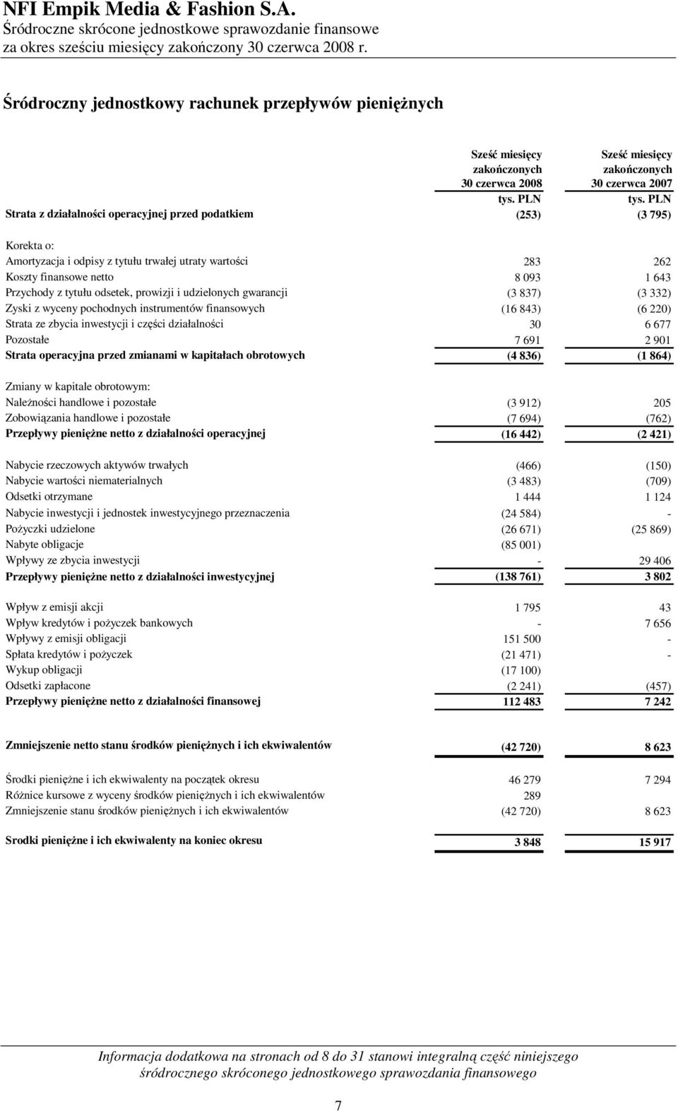 odsetek, prowizji i udzielonych gwarancji (3 837) (3 332) Zyski z wyceny pochodnych instrumentów finansowych (16 843) (6 220) Strata ze zbycia inwestycji i części działalności 30 6 677 Pozostałe 7