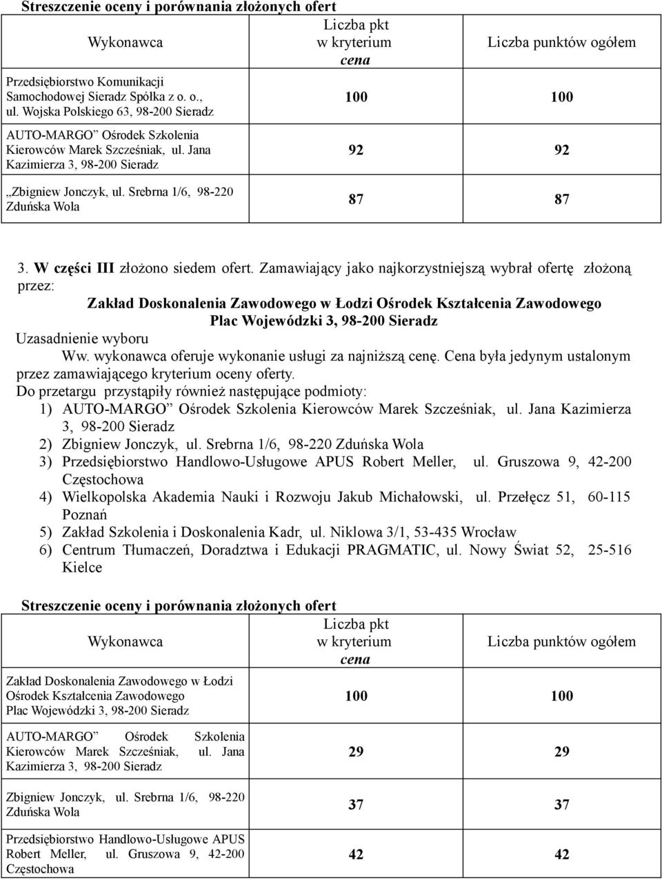 Zamawiający jako najkorzystniejszą wybrał ofertę złożoną 1) AUTO-MARGO Ośrodek Szkolenia Kazimierza 3, 98-200 Sieradz 2) Zbigniew Jonczyk, ul.