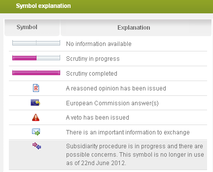 IPEX Interparliamentary EU Information Exchange IPEX SYMBOLS After clicking i icon in the tab Scrutiny status (fig. 9) the following information on symbols appears. Fig.