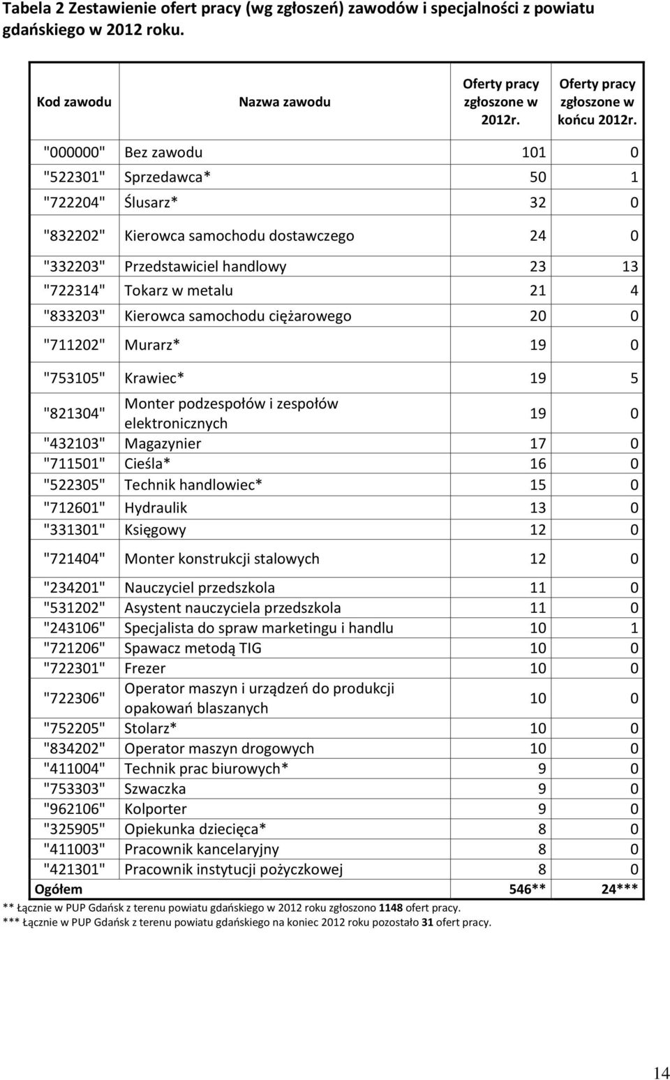 Kierowca samochodu ciężarowego 20 0 "711202" Murarz* 19 0 "753105" Krawiec* 19 5 "821304" Monter podzespołów i zespołów eletronicznych 19 0 "432103" Magazynier 17 0 "711501" Cieśla* 16 0 "522305"