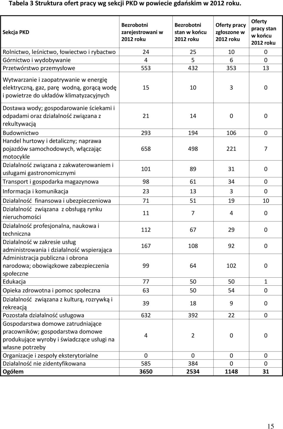 0 Górnictwo i wydobywanie 4 5 6 0 Przetwórstwo przemysłowe 553 432 353 13 Wytwarzanie i zaopatrywanie w energię eletryczną, gaz, parę wodną, gorącą wodę i powietrze do uładów limatyzacyjnych 15 10 3