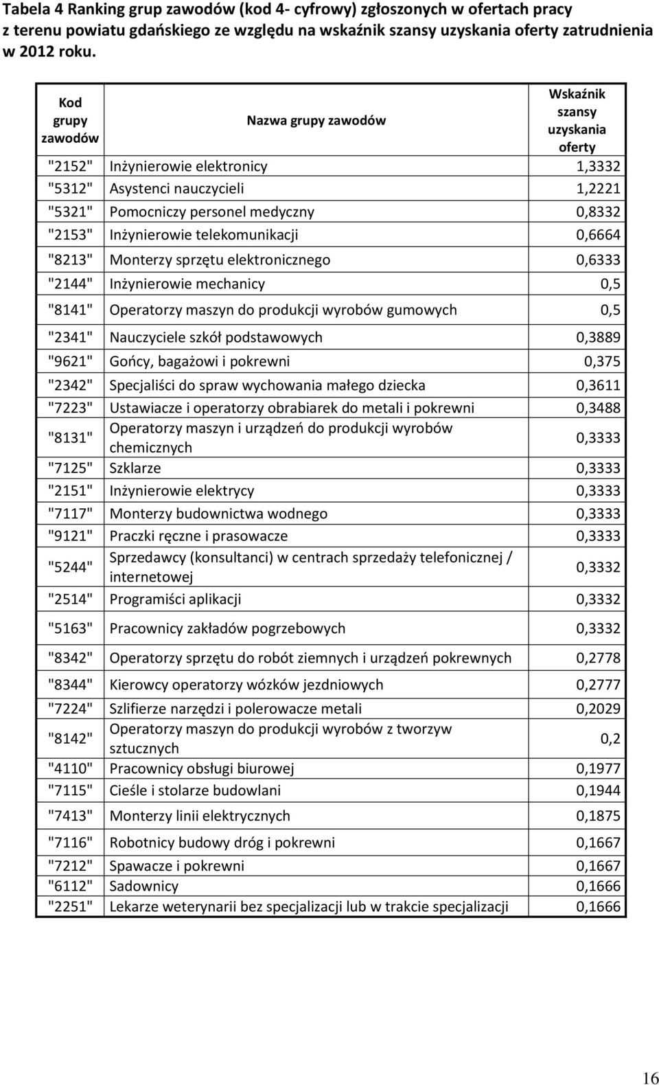 Inżynierowie teleomuniacji 0,6664 "8213" Monterzy sprzętu eletronicznego 0,6333 "2144" Inżynierowie mechanicy 0,5 "8141" Operatorzy maszyn do producji wyrobów gumowych 0,5 "2341" Nauczyciele szół