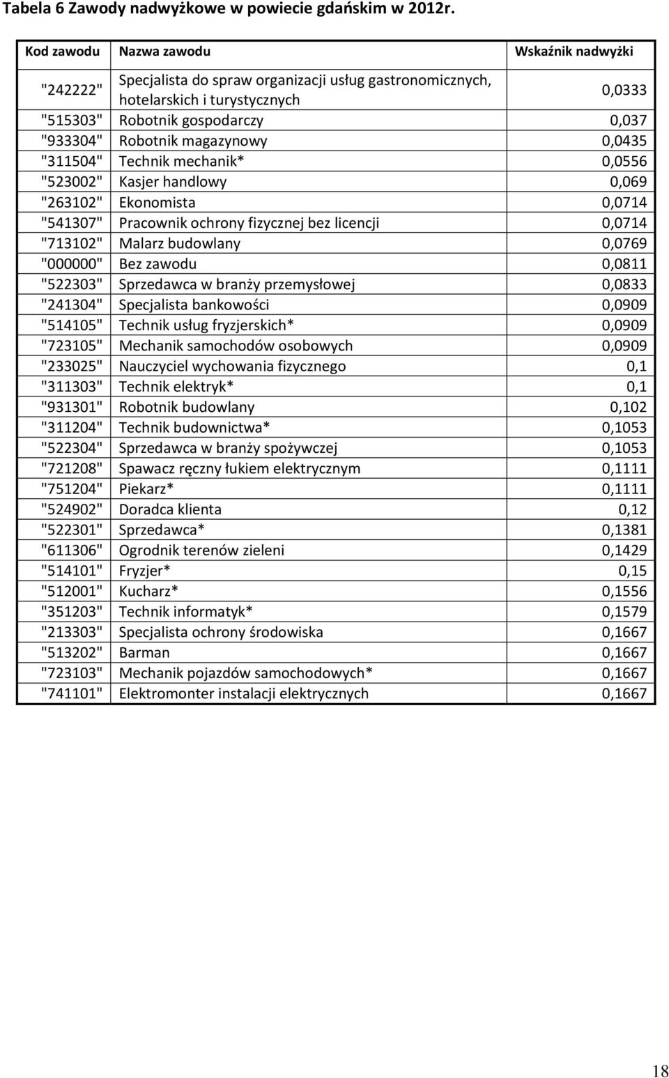 magazynowy 0,0435 "311504" Techni mechani* 0,0556 "523002" Kasjer handlowy 0,069 "263102" Eonomista 0,0714 "541307" Pracowni ochrony fizycznej bez licencji 0,0714 "713102" Malarz budowlany 0,0769