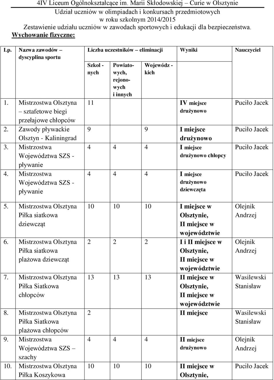 Wychowanie fizyczne: Lp. Nazwa zawodów dyscyplina sportu 1. Mistrzostwa Olsztyna sztafetowe biegi przełajowe chłopców 2. Zawody pływackie Olsztyn - Kaliningrad 3.