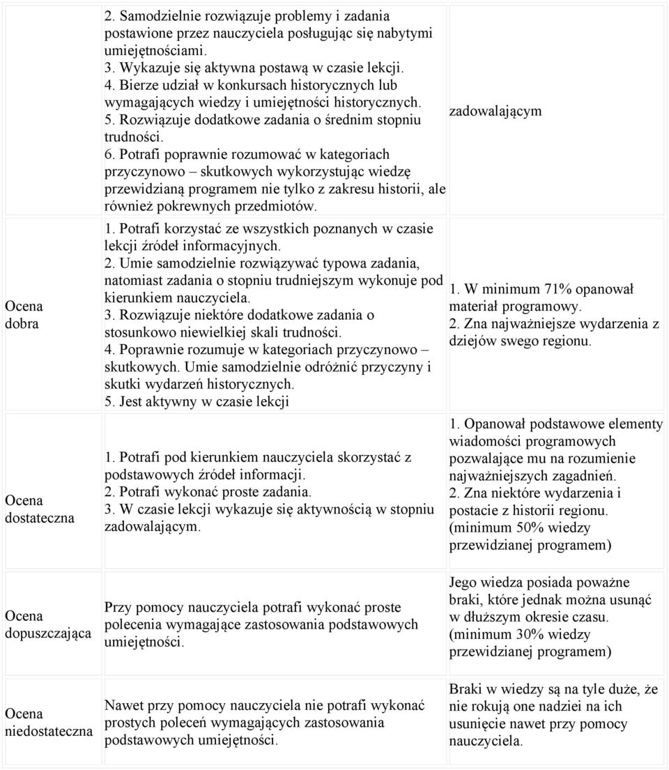 Potrafi poprawnie rozumować w kategoriach przyczynowo skutkowych wykorzystując wiedzę przewidzianą programem nie tylko z zakresu historii, ale również pokrewnych przedmiotów. 1.