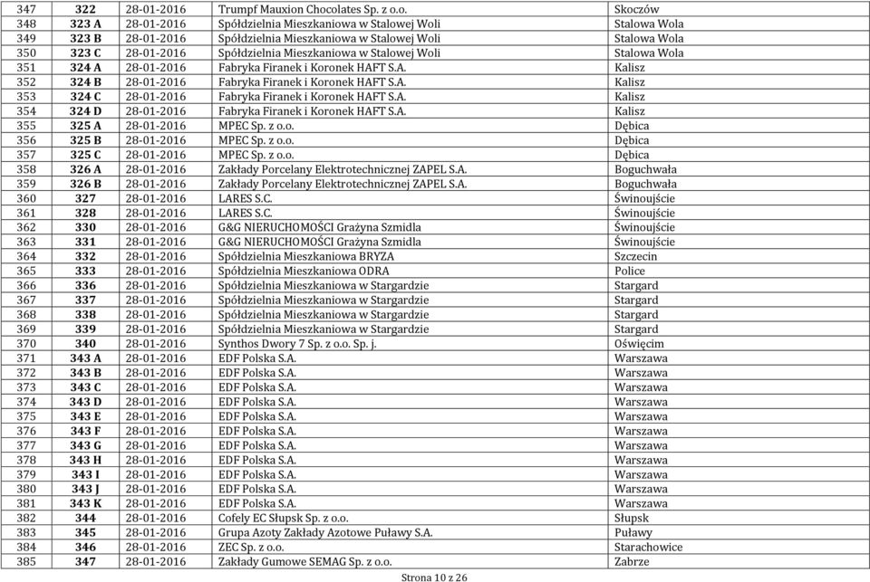 28-01-2016 Spółdzielnia Mieszkaniowa w Stalowej Woli Stalowa Wola 351 324 A 28-01-2016 Fabryka Firanek i Koronek HAFT S.A. Kalisz 352 324 B 28-01-2016 Fabryka Firanek i Koronek HAFT S.A. Kalisz 353 324 C 28-01-2016 Fabryka Firanek i Koronek HAFT S.