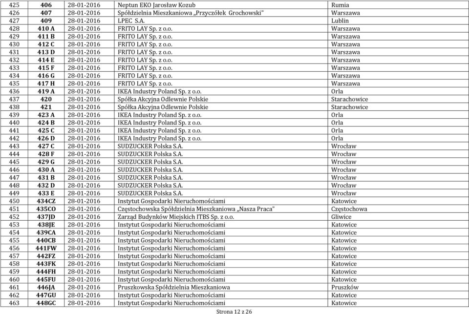 z o.o. Warszawa 433 415 F 28-01-2016 FRITO LAY Sp. z o.o. Warszawa 434 416 G 28-01-2016 FRITO LAY Sp. z o.o. Warszawa 435 417 H 28-01-2016 FRITO LAY Sp. z o.o. Warszawa 436 419 A 28-01-2016 IKEA Industry Poland Sp.
