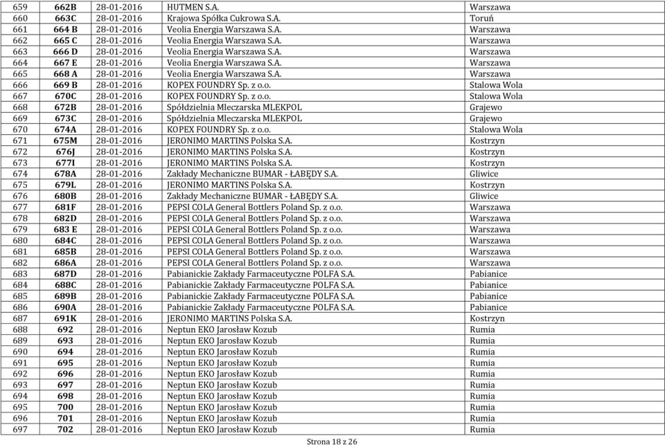 z o.o. Stalowa Wola 667 670C 28-01-2016 KOPEX FOUNDRY Sp. z o.o. Stalowa Wola 668 672B 28-01-2016 Spółdzielnia Mleczarska MLEKPOL Grajewo 669 673C 28-01-2016 Spółdzielnia Mleczarska MLEKPOL Grajewo 670 674A 28-01-2016 KOPEX FOUNDRY Sp.