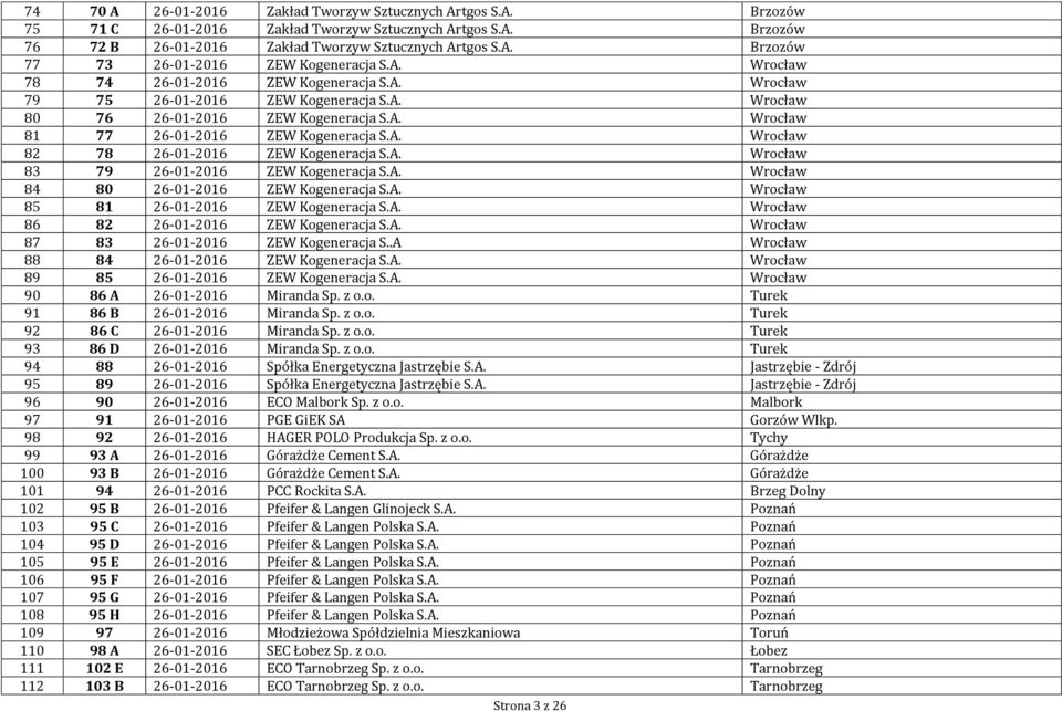 A. Wrocław 83 79 26-01-2016 ZEW Kogeneracja S.A. Wrocław 84 80 26-01-2016 ZEW Kogeneracja S.A. Wrocław 85 81 26-01-2016 ZEW Kogeneracja S.A. Wrocław 86 82 26-01-2016 ZEW Kogeneracja S.A. Wrocław 87 83 26-01-2016 ZEW Kogeneracja S.