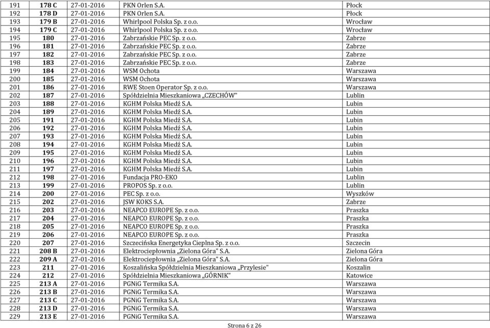 z o.o. Warszawa 202 187 27-01-2016 Spółdzielnia Mieszkaniowa CZECHÓW" Lublin 203 188 27-01-2016 KGHM Polska Miedź S.A. Lubin 204 189 27-01-2016 KGHM Polska Miedź S.A. Lubin 205 191 27-01-2016 KGHM Polska Miedź S.