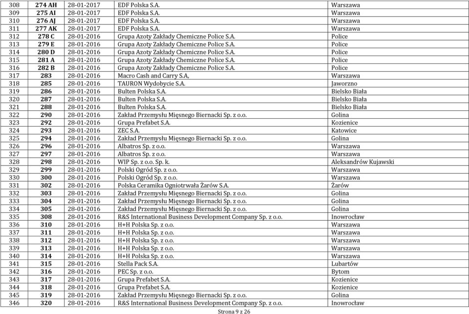 A. Police 316 282 B 28-01-2016 Grupa Azoty Zakłady Chemiczne Police S.A. Police 317 283 28-01-2016 Macro Cash and Carry S.A, Warszawa 318 285 28-01-2016 TAURON Wydobycie S.A. Jaworzno 319 286 28-01-2016 Bulten Polska S.