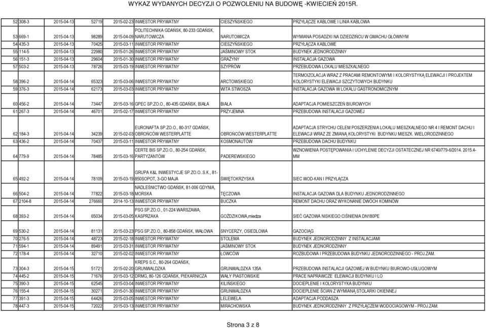 STOK BUDYNEK JEDNORODZINNY 56 151-3 2015-04-13 29604 2015-01-30 INWESTOR PRYWATNY GRAŻYNY INSTALACJA GAZOWA 57 503-2 2015-04-13 78726 2015-03-19 INWESTOR PRYWATNY SZYPRÓW PRZEBUDOWA LOKALU