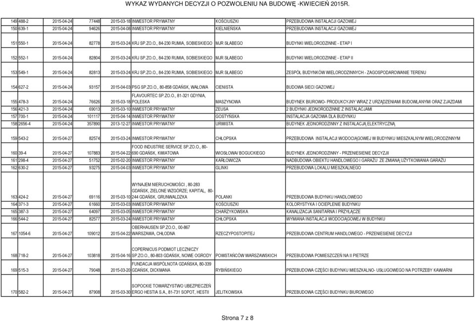 ZO.O., 84-230 RUMIA, SOBIESKIEGO MJR SŁABEGO ZESPÓŁ BUDYNKÓW WIELORODZINNYCH - ZAGOSPODAROWANIE TERENU 154 627-2 2015-04-24 93157 2015-04-03 PSG SP.ZO.O., 80-858 GDAŃSK, WAŁOWA CIENISTA BUDOWA SIECI GAZOWEJ 155 478-3 2015-04-24 76626 2015-03-18 FLAVOURTEC SP.