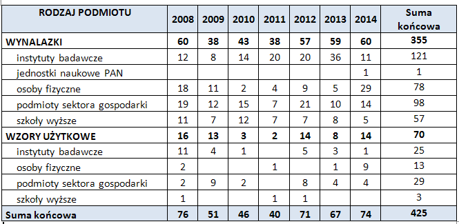 STATYSTYKA Zgłoszenia z zakresu