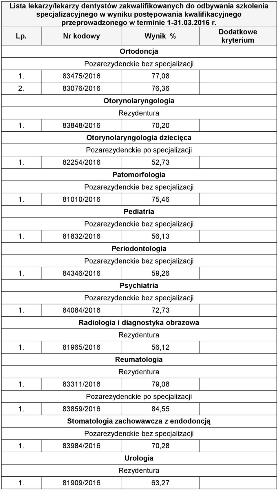 81010/2016 75,46 Pediatria 1. 81832/2016 56,13 Periodontologia 1. 84346/2016 59,26 Psychiatria 1.