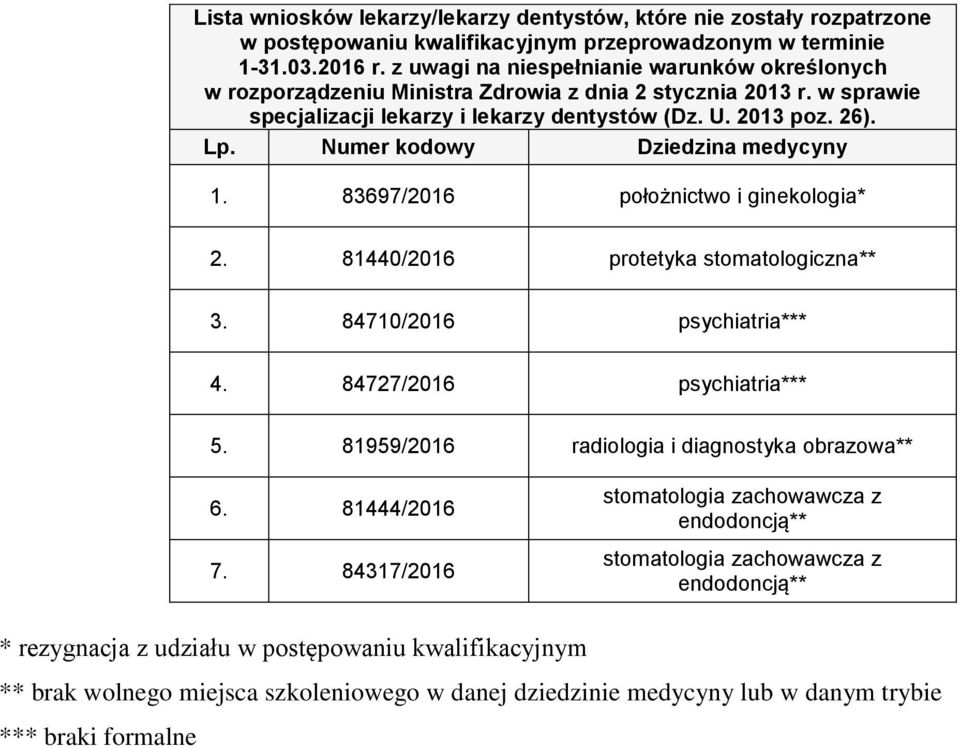 Numer kodowy Dziedzina medycyny 1. 83697/2016 położnictwo i ginekologia* 2. 81440/2016 protetyka stomatologiczna** 3. 84710/2016 psychiatria*** 4. 84727/2016 psychiatria*** 5.