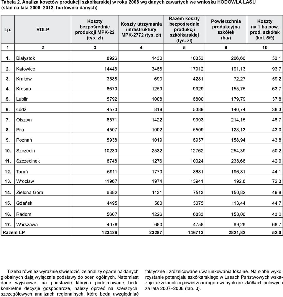 5/9) 1 2 3 4 5 9 10 1. Białystok 8926 1430 10356 206,66 50,1 2. Katowice 14446 3466 17912 191,13 93,7 3. Kraków 3588 693 4281 72,27 59,2 4. Krosno 8670 1259 9929 155,75 63,7 5.