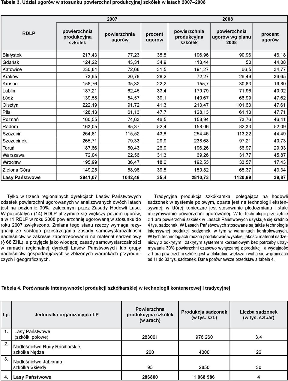 powierzchnia ugorów wg planu 2008 procent ugorów Białystok 217,43 77,23 35,5 196,96 90,96 46,18 Gdańsk 124,22 43,31 34,9 113,44 50 44,08 Katowice 230,84 72,68 31,5 191,27 66,5 34,77 Kraków 73,65