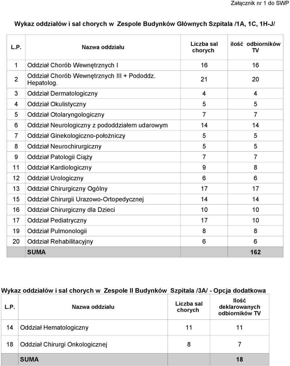 21 20 3 Oddział Dermatologiczny 4 4 4 Oddział Okulistyczny 5 5 5 Oddział Otolaryngologiczny 7 7 6 Oddział Neurologiczny z pododdziałem udarowym 14 14 7 Oddział Ginekologiczno-położniczy 5 5 8 Oddział