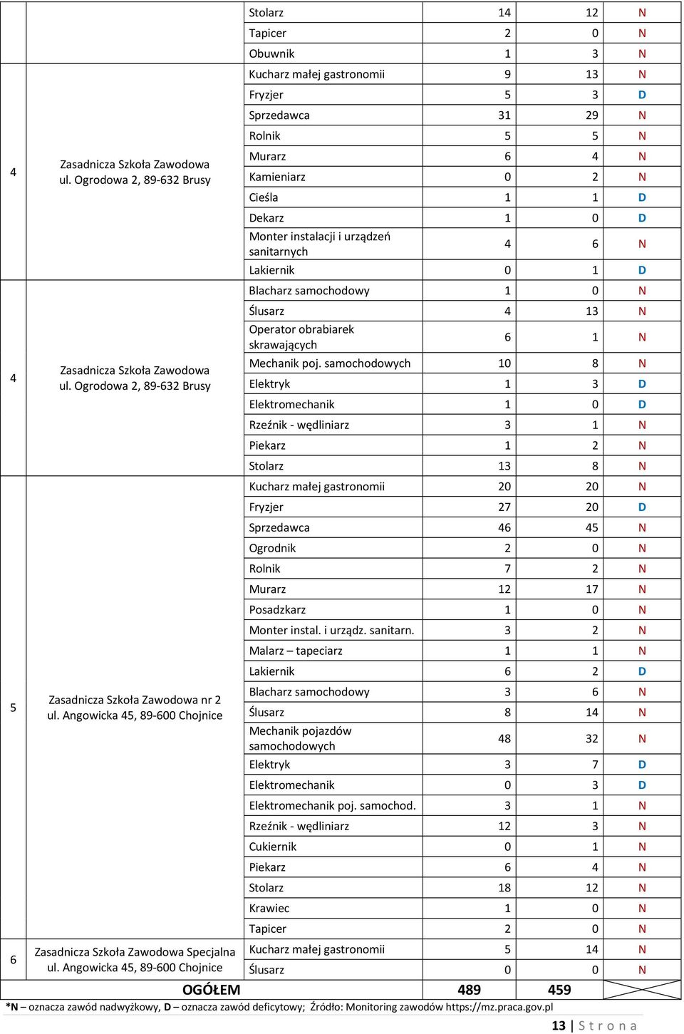 Angowicka 45, 89-600 Chojnice Stolarz 14 12 N Tapicer 2 0 N Obuwnik 1 3 N Kucharz małej gastronomii 9 13 N Fryzjer 5 3 D Sprzedawca 31 29 N Rolnik 5 5 N Murarz 6 4 N Kamieniarz 0 2 N Cieśla 1 1 D