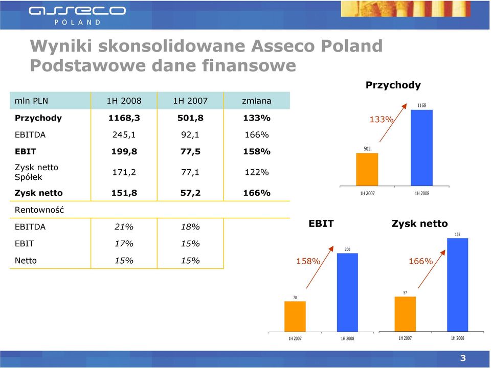 77,5 158% 502 Spółek 171,2 77,1 122% 151,8 57,2 166% 1H 2007 1H 2008 Rentowność DA