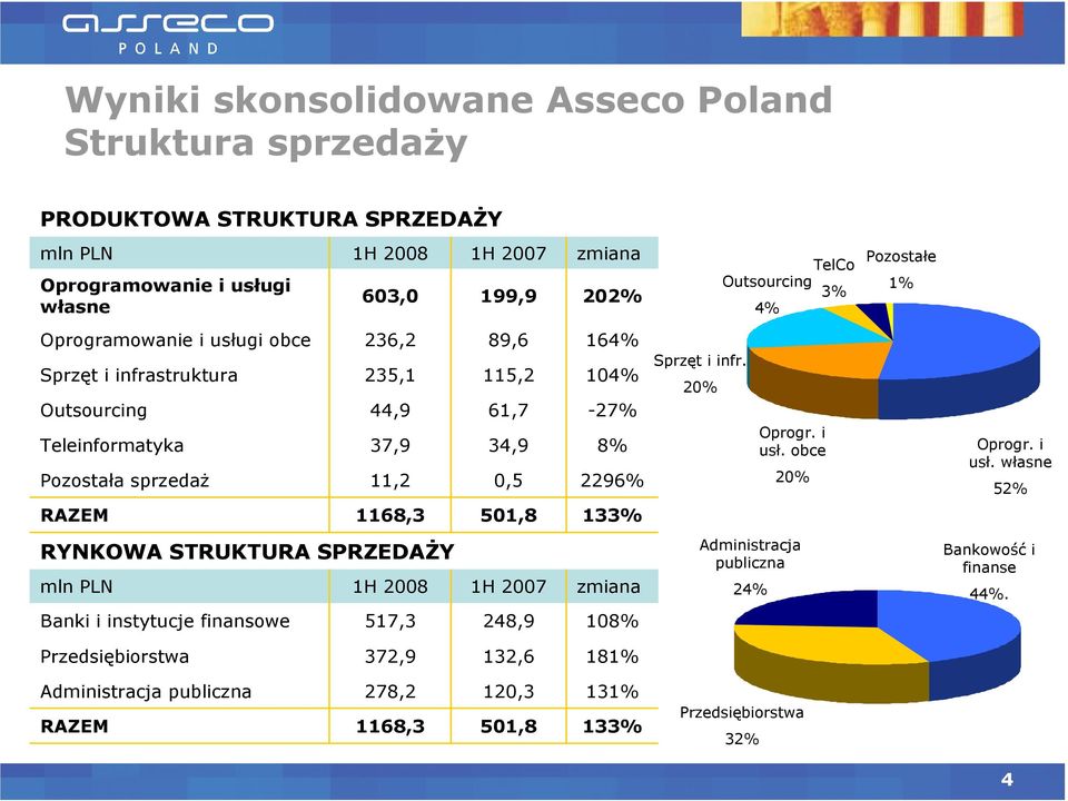 2296% Sprzęt i infr. 20% Oprogr. i usł. obce 20% Oprogr. i usł. własne 52% RAZEM 1168,3 501,8 133% RYNKOWA STRUKTURA SPRZEDAŻY mln PLN 1H 2008 1H 2007 zmiana Administracja publiczna 24% Bankowość i finanse 44%.