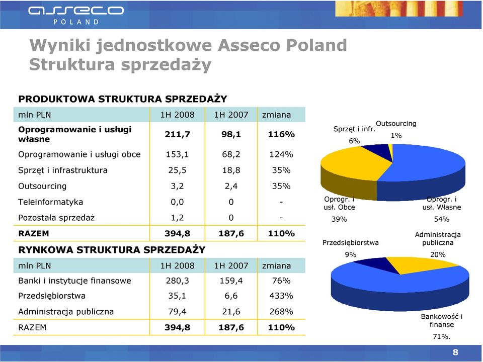 1% 6% Oprogramowanie i usługi obce 153,1 68,2 124% Sprzęt i infrastruktura 25,5 18,8 35% Outsourcing 3,2 2,4 35% Teleinformatyka Pozostała sprzedaż 0,0 1,2 0 0 - - Oprogr.