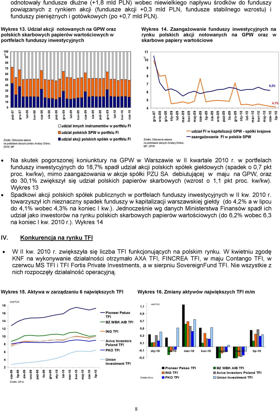 Zaangażowanie funduszy inwestycyjnych na rynku polskich akcji notowanych na GPW oraz w skarbowe papiery wartościowe 1 9 7 6 5 4 3 2 1 paź-7 gru-7 lut- kwi- cze- sie- Źródło: Obliczneia własne na