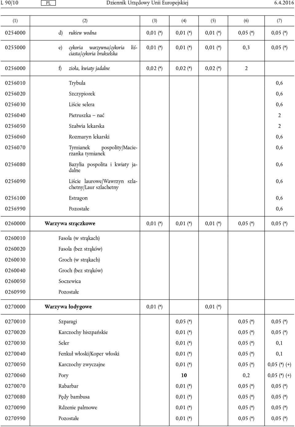 0,05 (*) 0256000 f) zioła, kwiaty jadalne 0,02 (*) 0,02 (*) 0,02 (*) 2 0256010 Trybula 0,6 0256020 Szczypiorek 0,6 0256030 Liście selera 0,6 0256040 Pietruszka nać 2 0256050 Szałwia lekarska 2