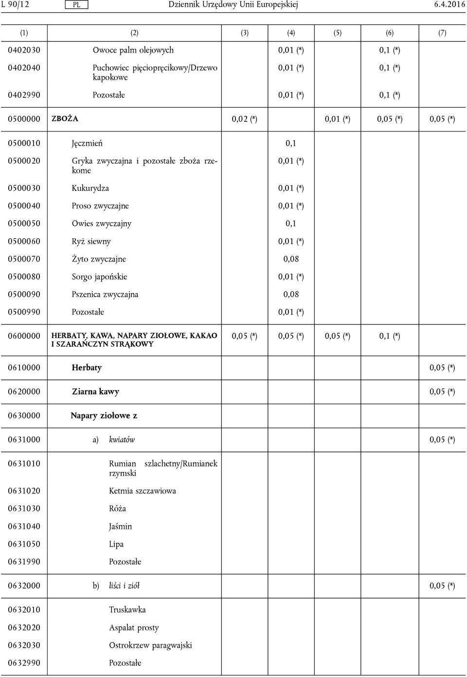 (*) 0,01 (*) 0,05 (*) 0,05 (*) 0500010 Jęczmień 0,1 0500020 Gryka zwyczajna i pozostałe zboża rzekome 0,01 (*) 0500030 Kukurydza 0,01 (*) 0500040 Proso zwyczajne 0,01 (*) 0500050 Owies zwyczajny 0,1