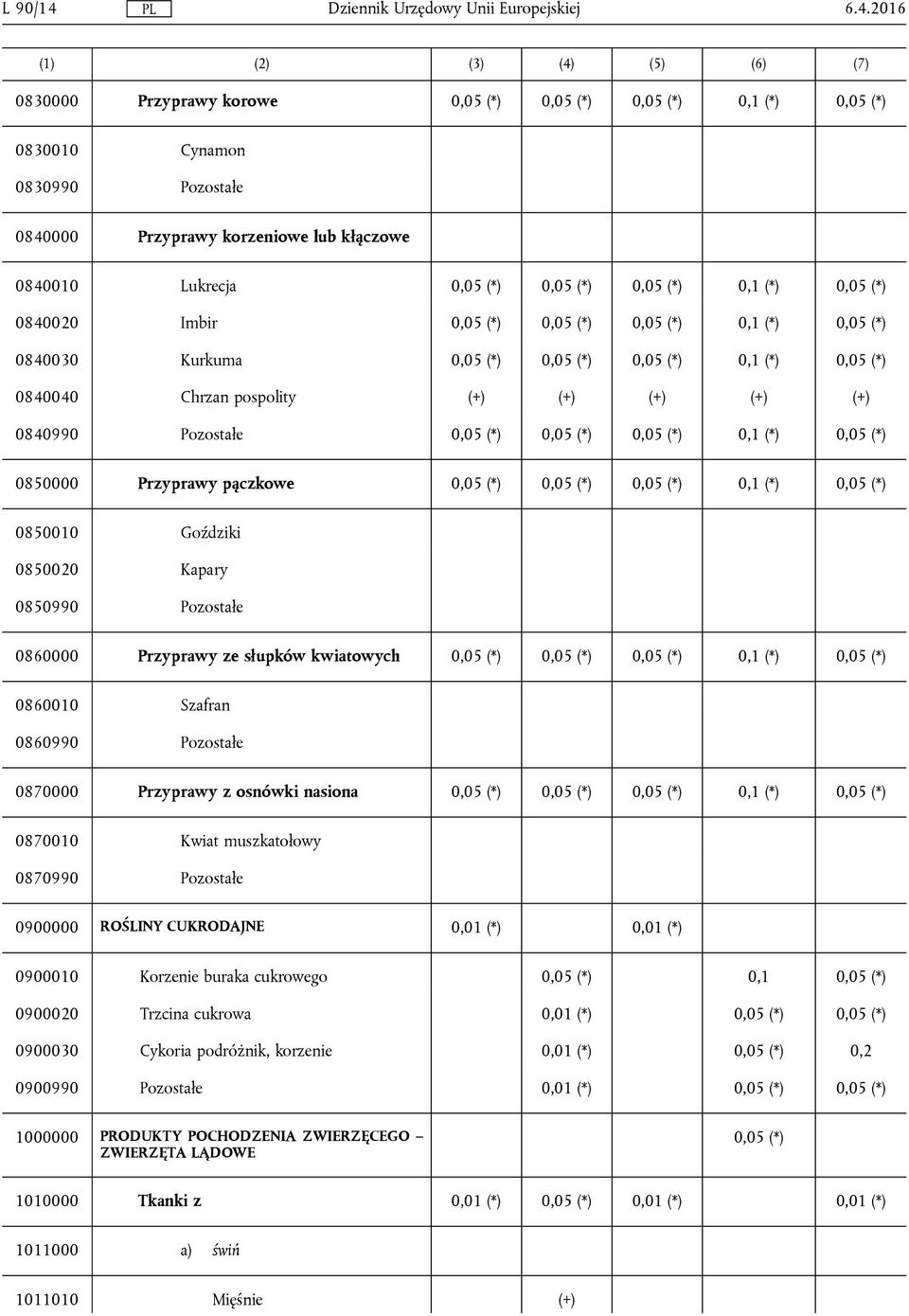 0,05 (*) 0,05 (*) 0,05 (*) 0,1 (*) 0,05 (*) 0840020 Imbir 0,05 (*) 0,05 (*) 0,05 (*) 0,1 (*) 0,05 (*) 0840030 Kurkuma 0,05 (*) 0,05 (*) 0,05 (*) 0,1 (*) 0,05 (*) 0840040 Chrzan pospolity (+) (+) (+)