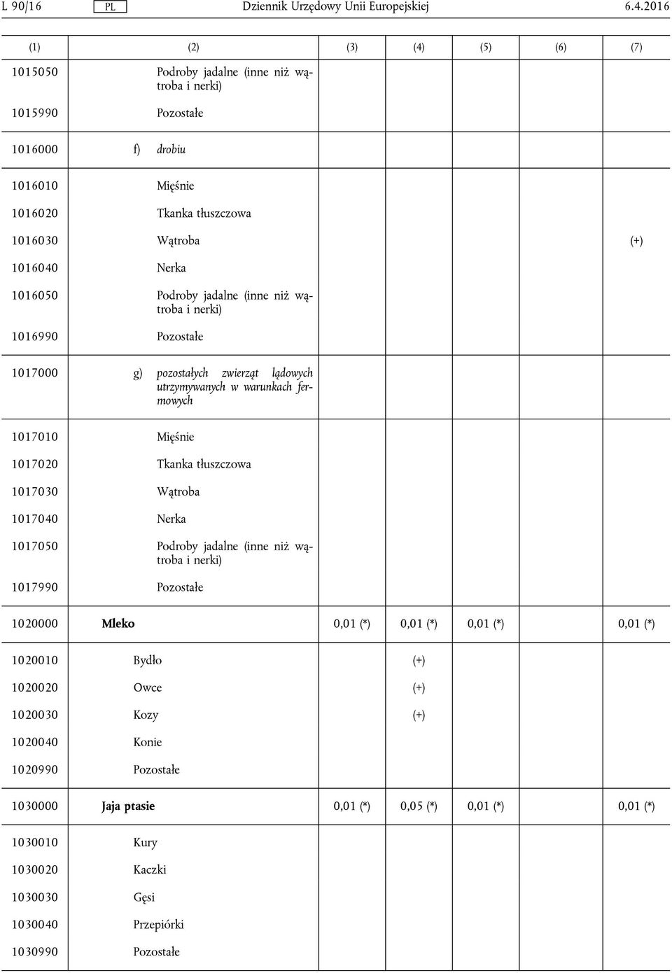 Nerka 1016050 Podroby jadalne (inne niż wątroba i nerki) 1016990 Pozostałe 1017000 g) pozostałych zwierząt lądowych utrzymywanych w warunkach fermowych 1017010 Mięśnie 1017020 Tkanka