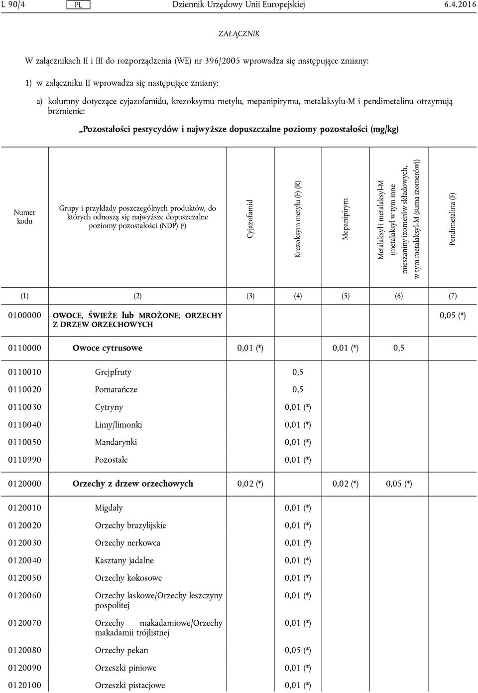 krezoksymu metylu, mepanipirymu, metalaksylu-m i pendimetalinu otrzymują brzmienie: Pozostałości pestycydów i najwyższe dopuszczalne poziomy pozostałości (mg/kg) Numer kodu Grupy i przykłady