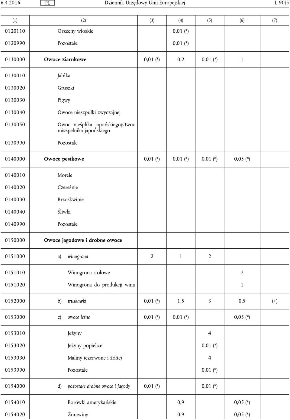 Czereśnie 0140030 Brzoskwinie 0140040 Śliwki 0140990 Pozostałe 0150000 Owoce jagodowe i drobne owoce 0151000 a) winogrona 2 1 2 0151010 Winogrona stołowe 2 0151020 Winogrona do produkcji wina 1