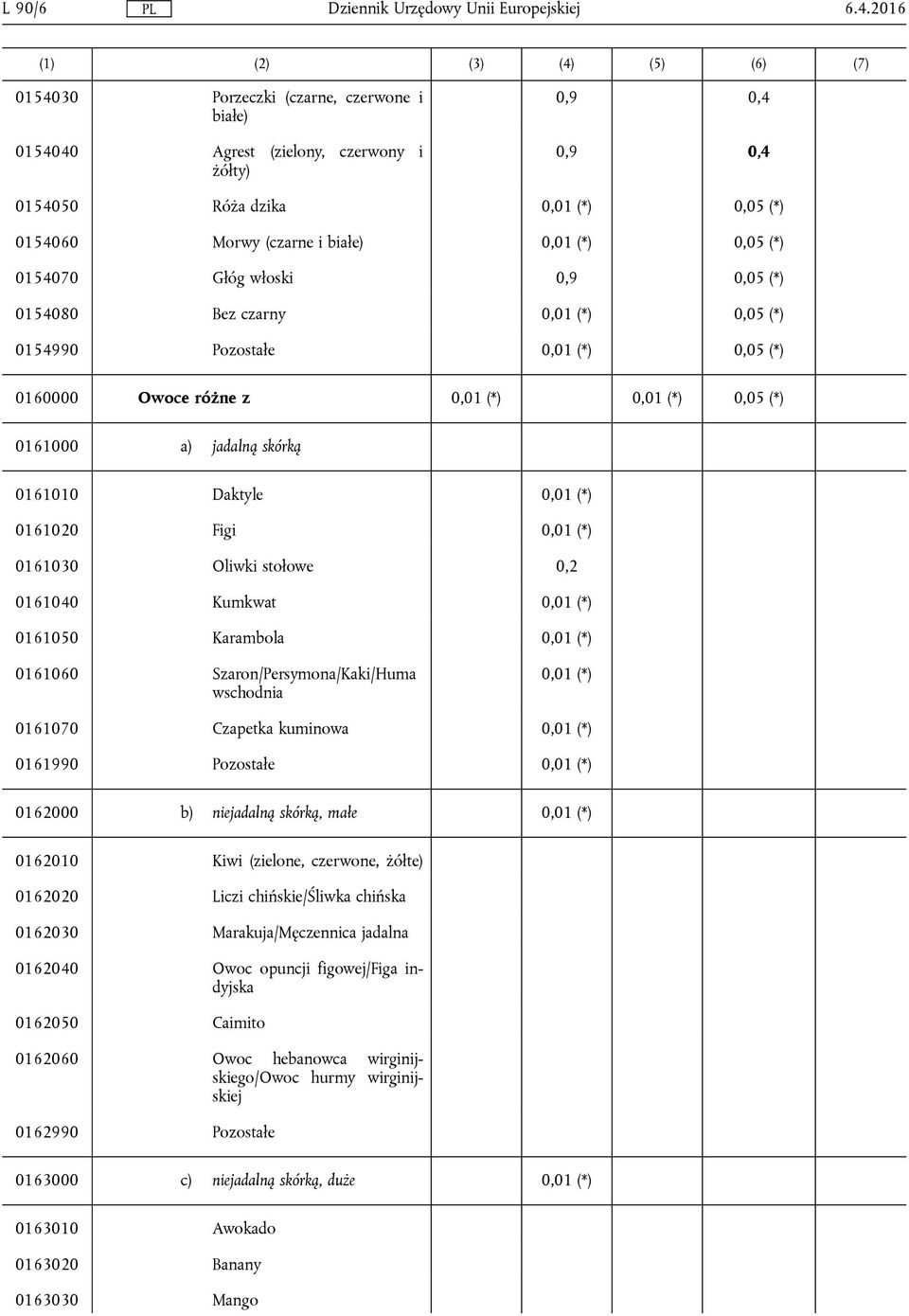 białe) 0,01 (*) 0,05 (*) 0154070 Głóg włoski 0,9 0,05 (*) 0154080 Bez czarny 0,01 (*) 0,05 (*) 0154990 Pozostałe 0,01 (*) 0,05 (*) 0160000 Owoce różne z 0,01 (*) 0,01 (*) 0,05 (*) 0161000 a) jadalną